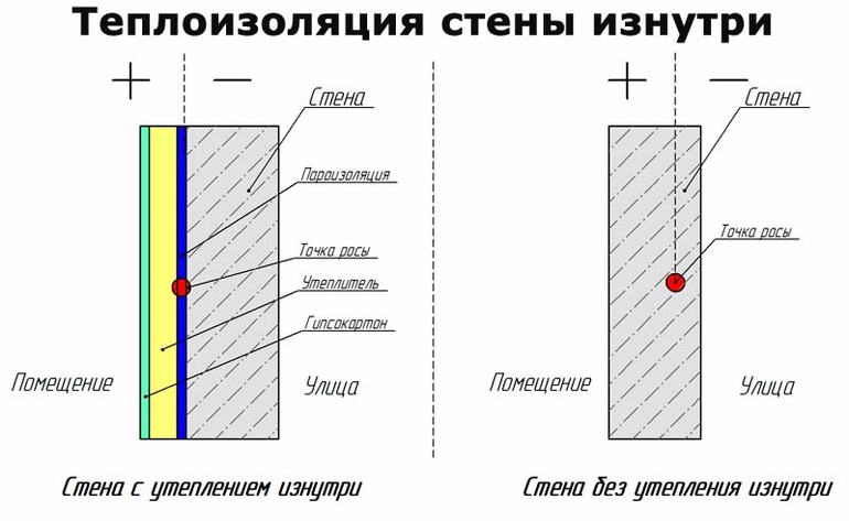 Как правильно утеплять стены