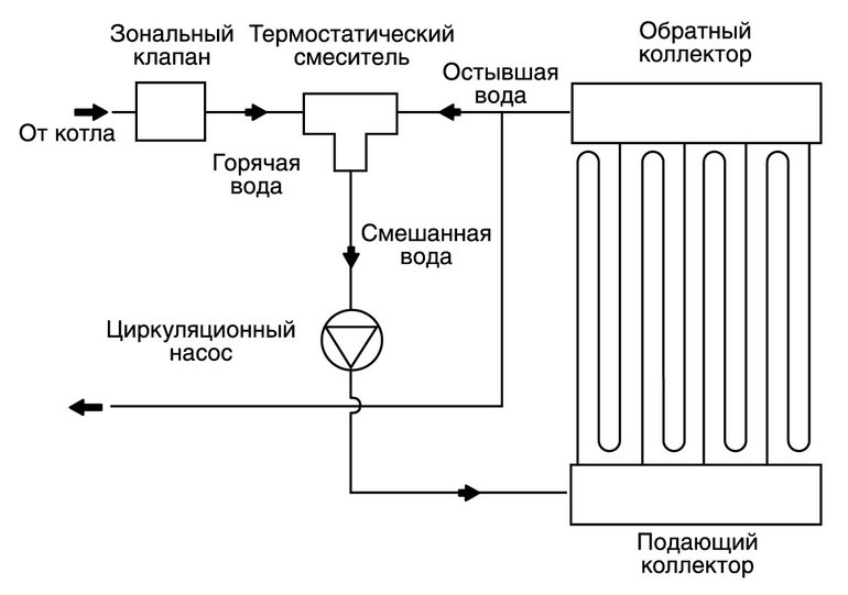 Схема тёплого водяного пола