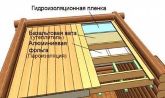 Схема утепления крыши