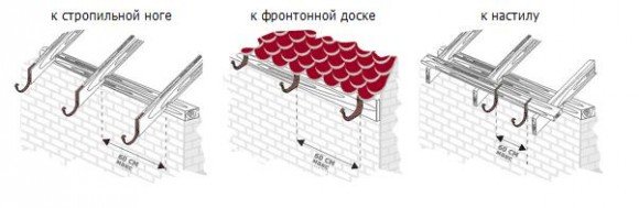 Виды крепления водостока
