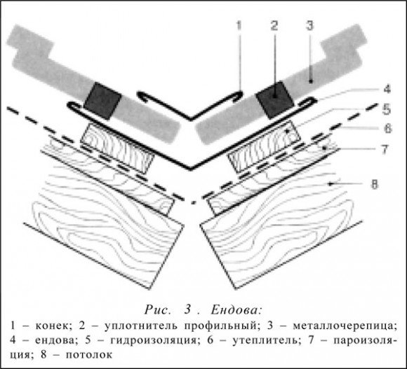 Устройство ендовы