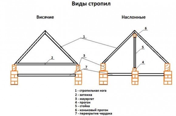 Виды стропил