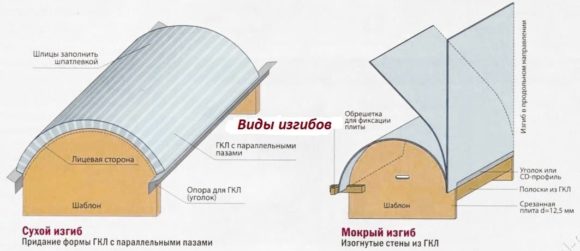 как согнуть гиспокартон схема